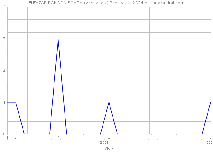ELEAZAR RONDON BOADA (Venezuela) Page visits 2024 