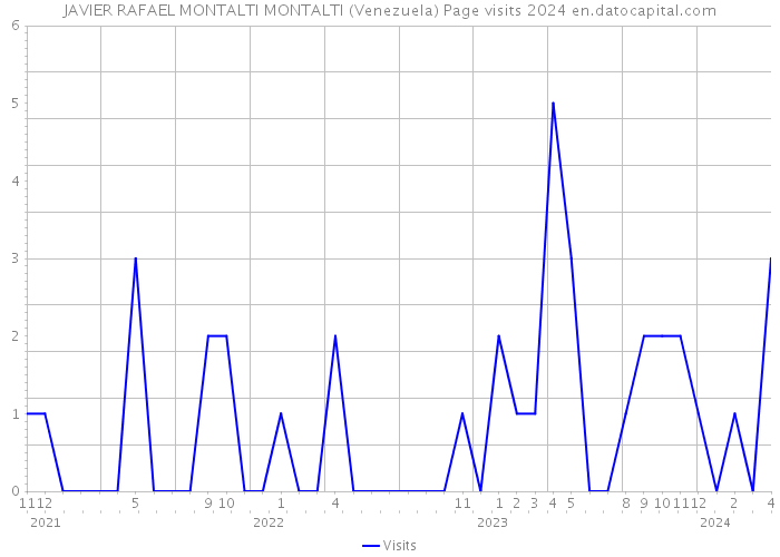 JAVIER RAFAEL MONTALTI MONTALTI (Venezuela) Page visits 2024 