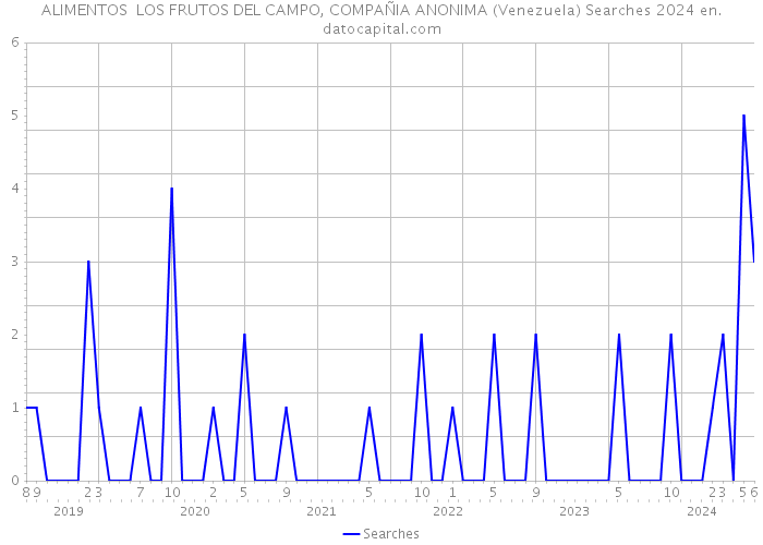 ALIMENTOS LOS FRUTOS DEL CAMPO, COMPAÑIA ANONIMA (Venezuela) Searches 2024 