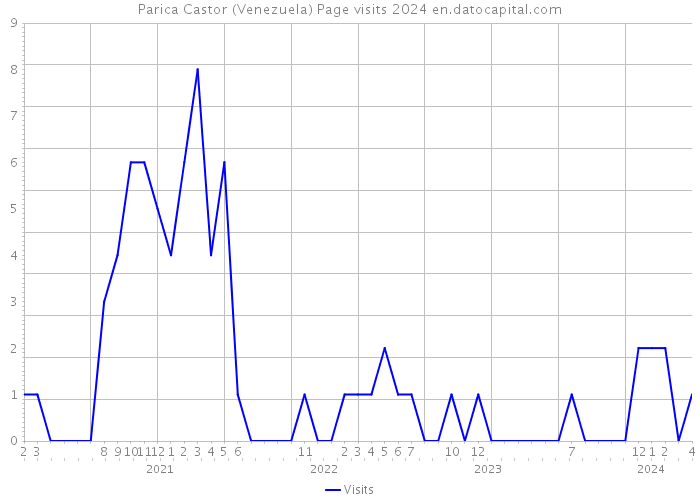 Parica Castor (Venezuela) Page visits 2024 