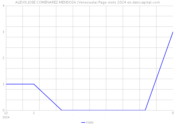 ALEXIS JOSE COMENAREZ MENDOZA (Venezuela) Page visits 2024 