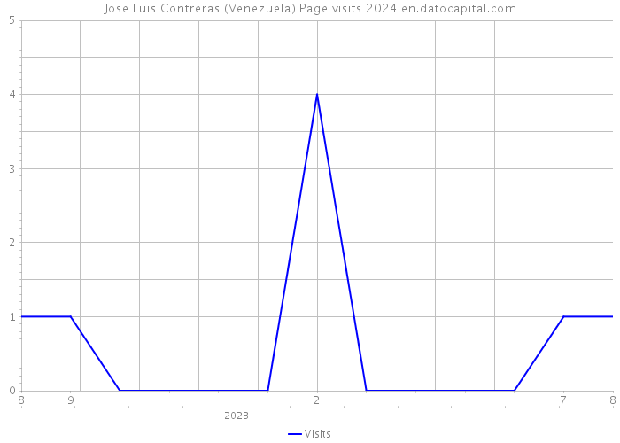Jose Luis Contreras (Venezuela) Page visits 2024 