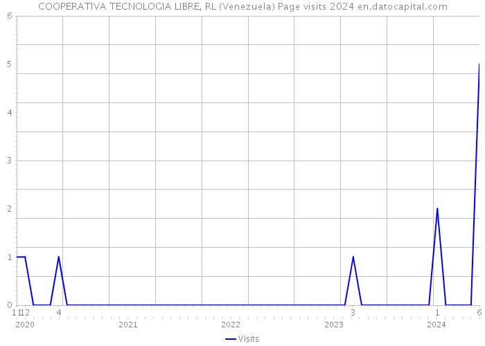COOPERATIVA TECNOLOGIA LIBRE, RL (Venezuela) Page visits 2024 