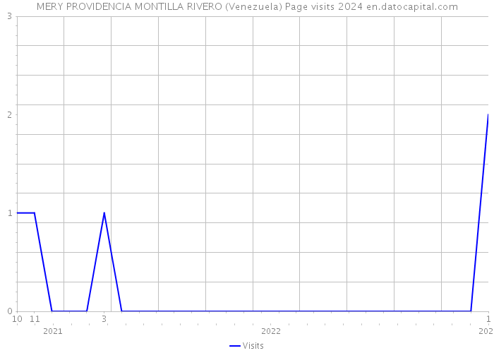MERY PROVIDENCIA MONTILLA RIVERO (Venezuela) Page visits 2024 