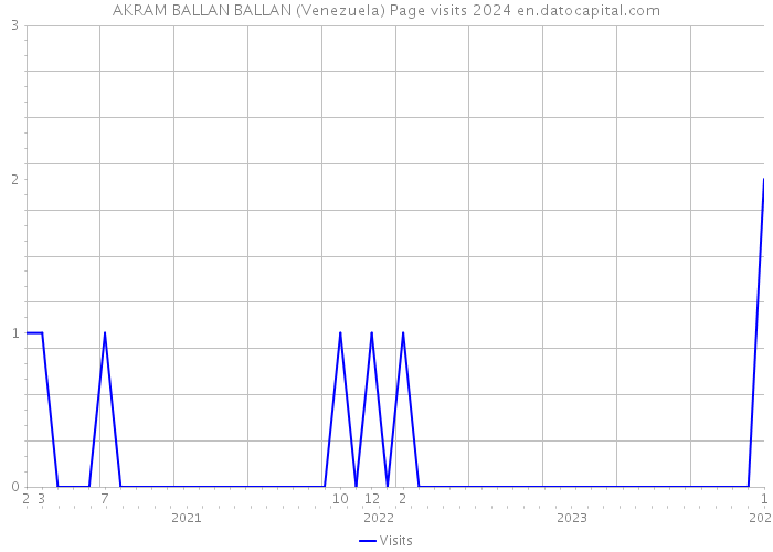 AKRAM BALLAN BALLAN (Venezuela) Page visits 2024 
