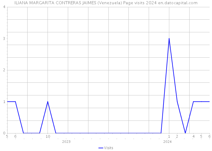 ILIANA MARGARITA CONTRERAS JAIMES (Venezuela) Page visits 2024 
