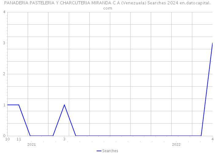 PANADERIA PASTELERIA Y CHARCUTERIA MIRANDA C A (Venezuela) Searches 2024 