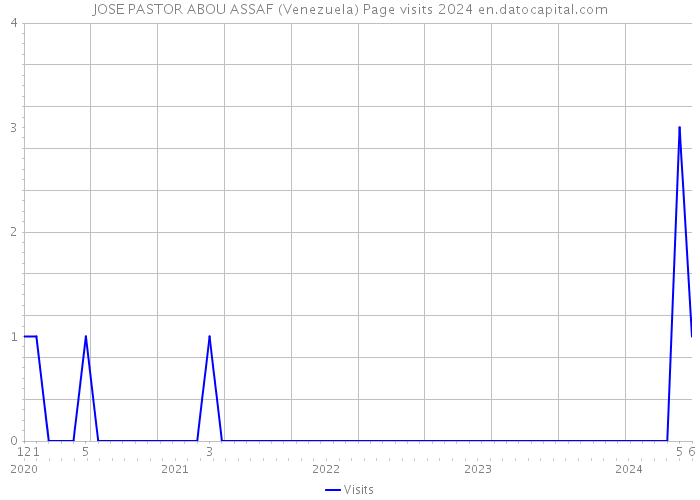 JOSE PASTOR ABOU ASSAF (Venezuela) Page visits 2024 