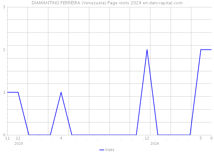 DIAMANTINO FERREIRA (Venezuela) Page visits 2024 