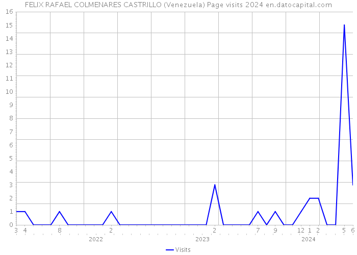 FELIX RAFAEL COLMENARES CASTRILLO (Venezuela) Page visits 2024 