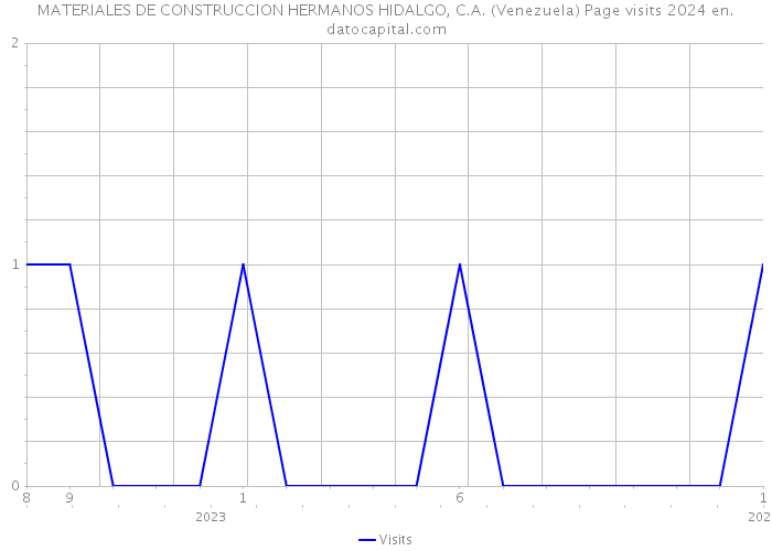 MATERIALES DE CONSTRUCCION HERMANOS HIDALGO, C.A. (Venezuela) Page visits 2024 