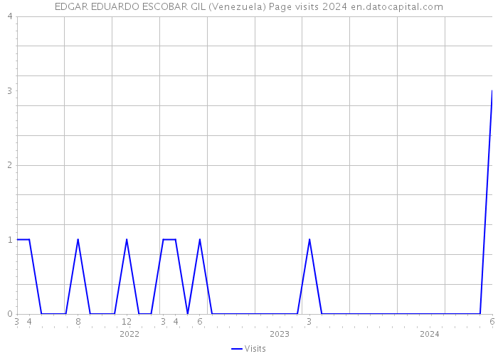 EDGAR EDUARDO ESCOBAR GIL (Venezuela) Page visits 2024 