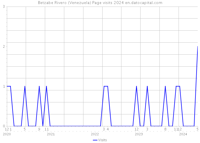 Betzabe Rivero (Venezuela) Page visits 2024 