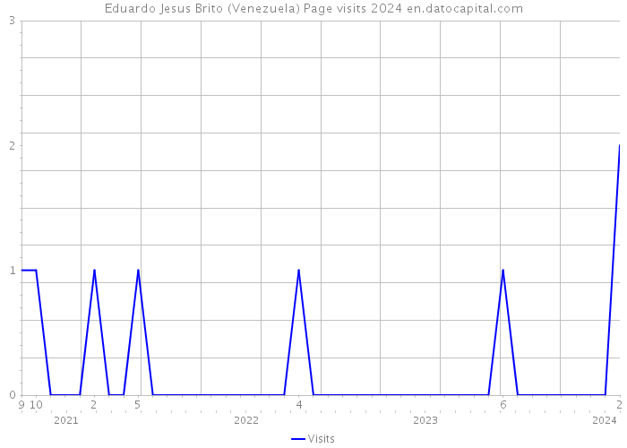 Eduardo Jesus Brito (Venezuela) Page visits 2024 
