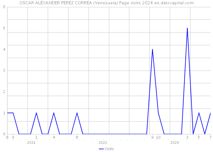 OSCAR ALEXANDER PEREZ CORREA (Venezuela) Page visits 2024 