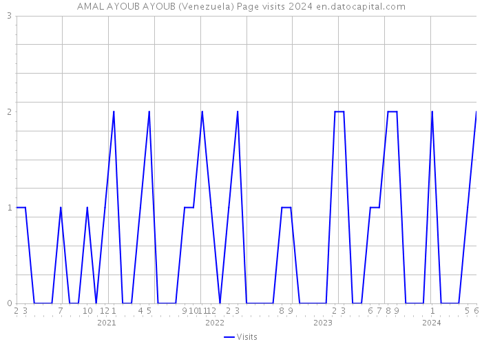 AMAL AYOUB AYOUB (Venezuela) Page visits 2024 