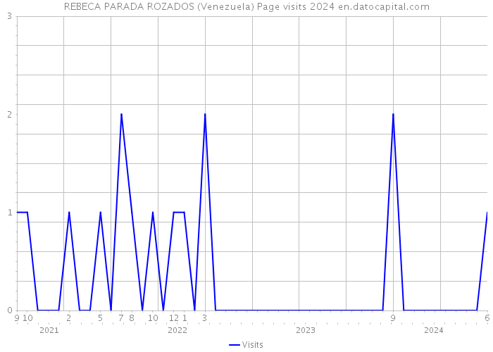 REBECA PARADA ROZADOS (Venezuela) Page visits 2024 