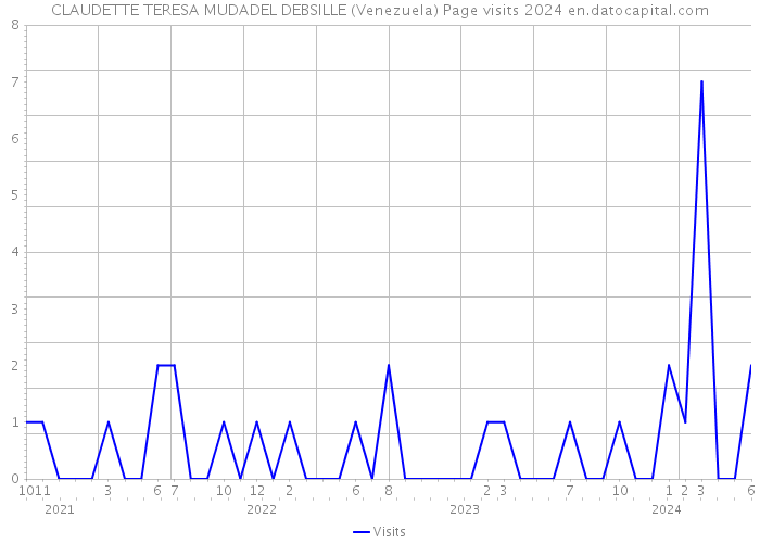 CLAUDETTE TERESA MUDADEL DEBSILLE (Venezuela) Page visits 2024 