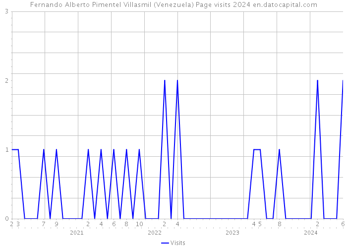 Fernando Alberto Pimentel Villasmil (Venezuela) Page visits 2024 