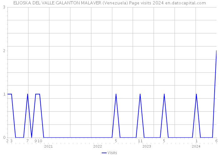 ELIOSKA DEL VALLE GALANTON MALAVER (Venezuela) Page visits 2024 