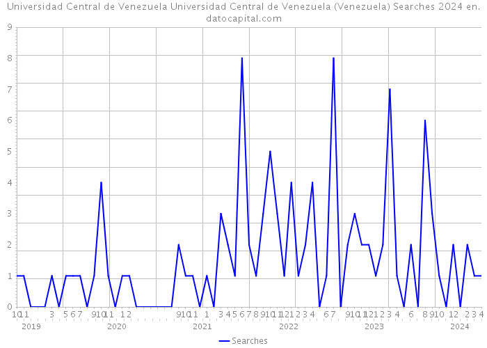 Universidad Central de Venezuela Universidad Central de Venezuela (Venezuela) Searches 2024 