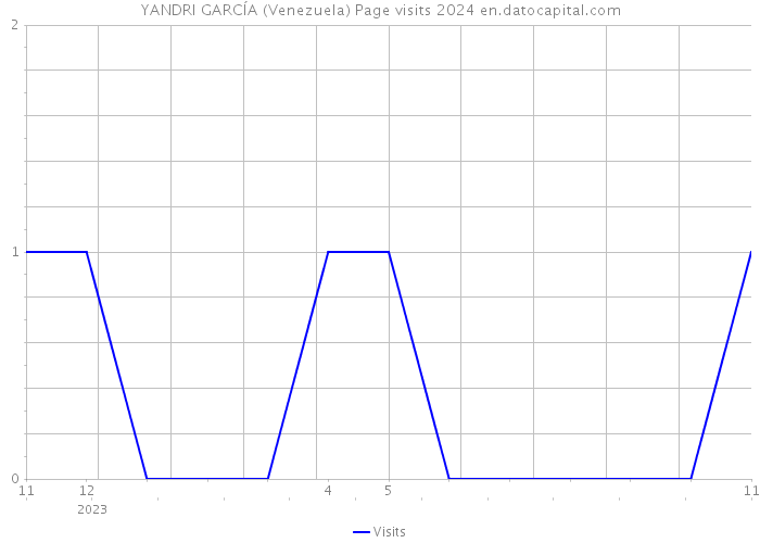 YANDRI GARCÍA (Venezuela) Page visits 2024 