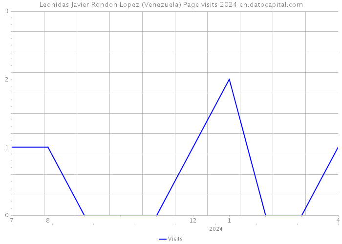 Leonidas Javier Rondon Lopez (Venezuela) Page visits 2024 