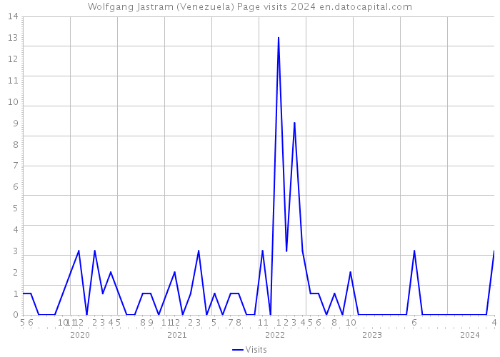 Wolfgang Jastram (Venezuela) Page visits 2024 