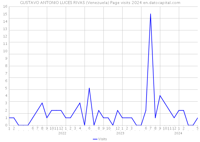 GUSTAVO ANTONIO LUCES RIVAS (Venezuela) Page visits 2024 