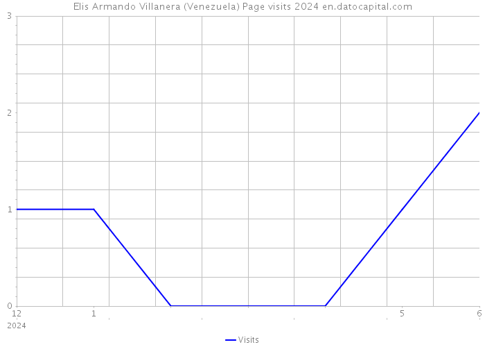 Elis Armando Villanera (Venezuela) Page visits 2024 