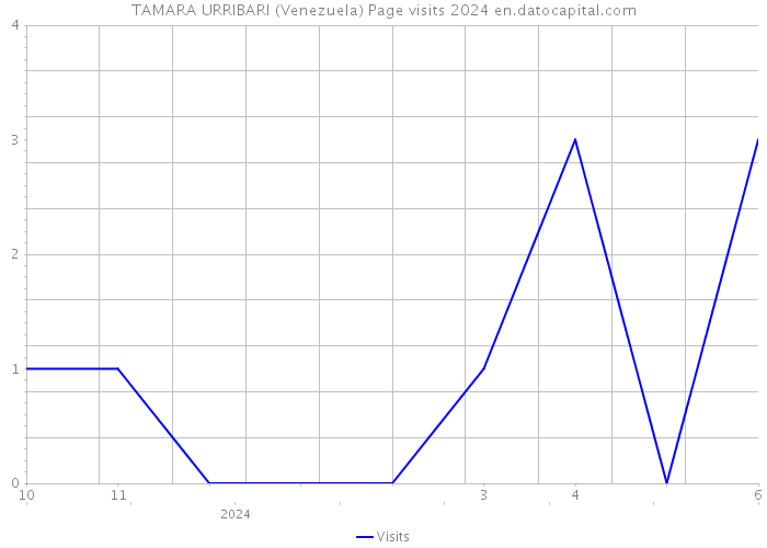 TAMARA URRIBARI (Venezuela) Page visits 2024 