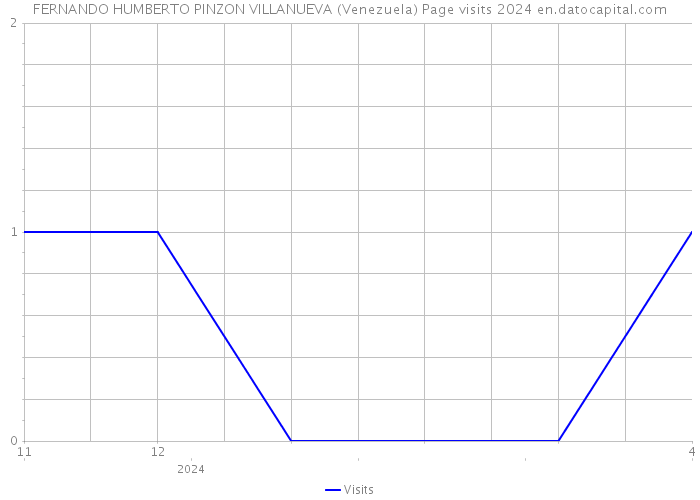 FERNANDO HUMBERTO PINZON VILLANUEVA (Venezuela) Page visits 2024 