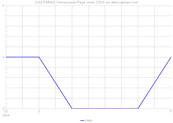 LUIS FARIAS (Venezuela) Page visits 2024 