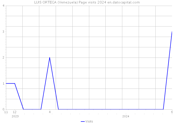 LUIS ORTEGA (Venezuela) Page visits 2024 