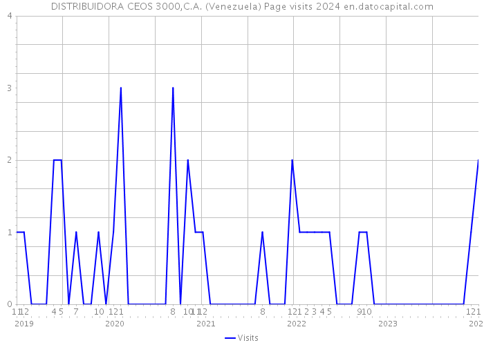 DISTRIBUIDORA CEOS 3000,C.A. (Venezuela) Page visits 2024 