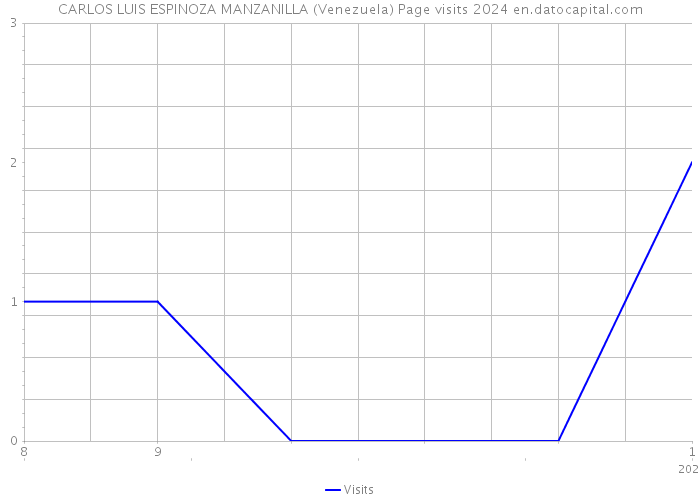 CARLOS LUIS ESPINOZA MANZANILLA (Venezuela) Page visits 2024 