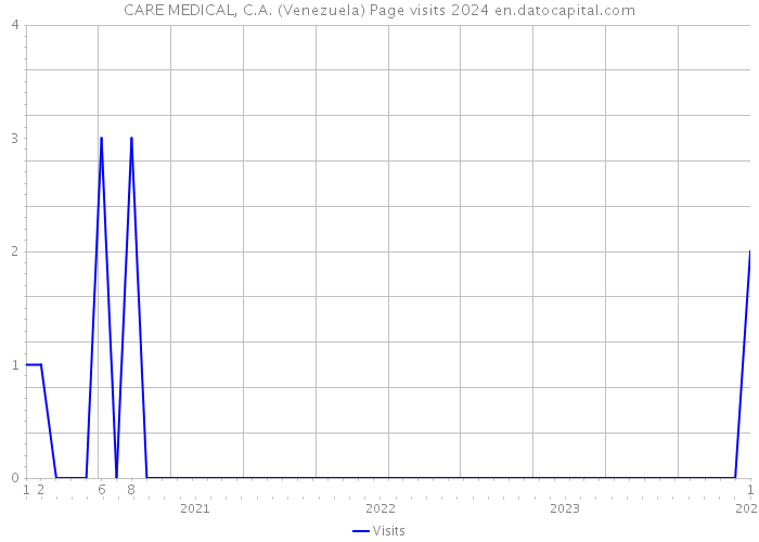 CARE MEDICAL, C.A. (Venezuela) Page visits 2024 