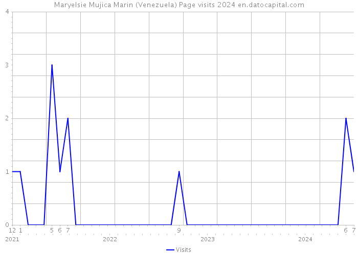 Maryelsie Mujica Marin (Venezuela) Page visits 2024 