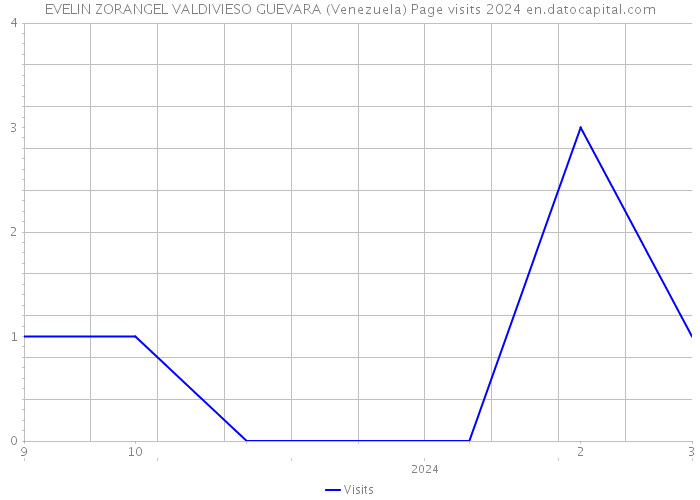EVELIN ZORANGEL VALDIVIESO GUEVARA (Venezuela) Page visits 2024 