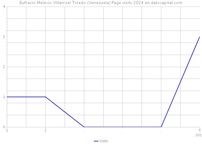 Eufracio Melecio Villarroel Toledo (Venezuela) Page visits 2024 