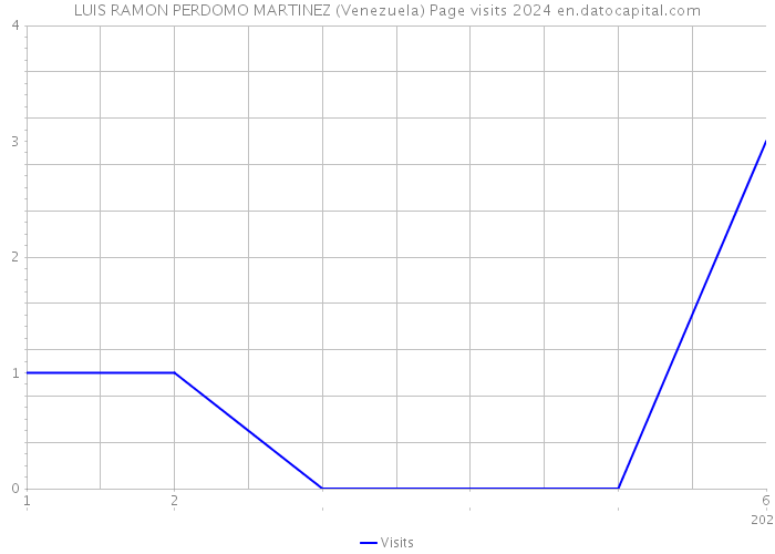 LUIS RAMON PERDOMO MARTINEZ (Venezuela) Page visits 2024 