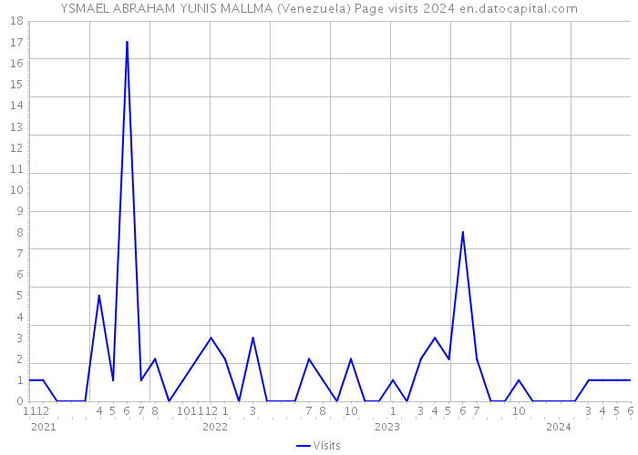 YSMAEL ABRAHAM YUNIS MALLMA (Venezuela) Page visits 2024 