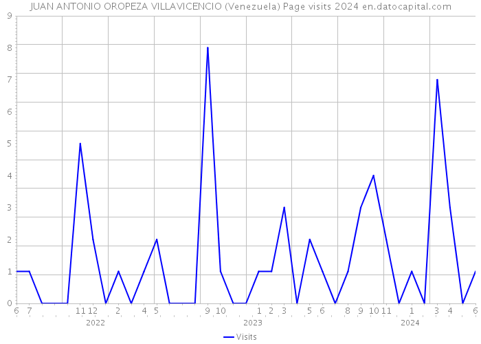 JUAN ANTONIO OROPEZA VILLAVICENCIO (Venezuela) Page visits 2024 