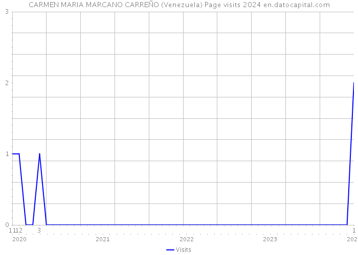 CARMEN MARIA MARCANO CARREÑO (Venezuela) Page visits 2024 