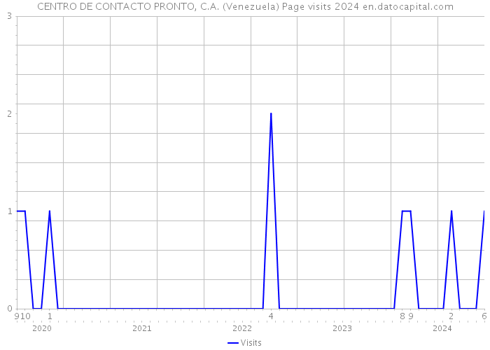 CENTRO DE CONTACTO PRONTO, C.A. (Venezuela) Page visits 2024 