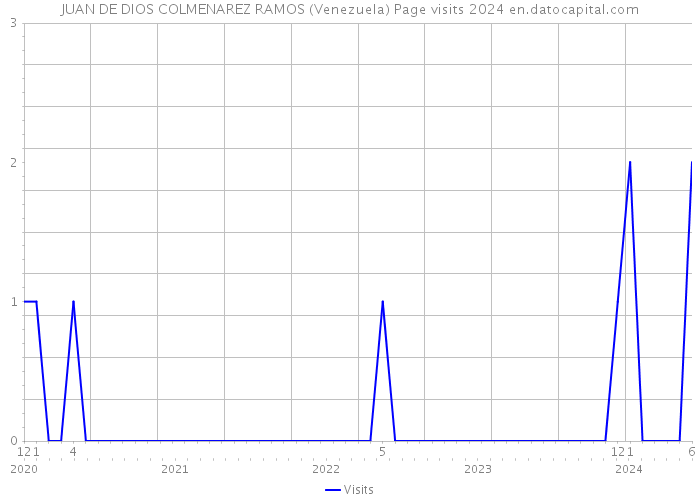 JUAN DE DIOS COLMENAREZ RAMOS (Venezuela) Page visits 2024 