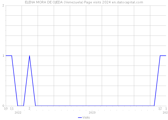 ELENA MORA DE OJEDA (Venezuela) Page visits 2024 