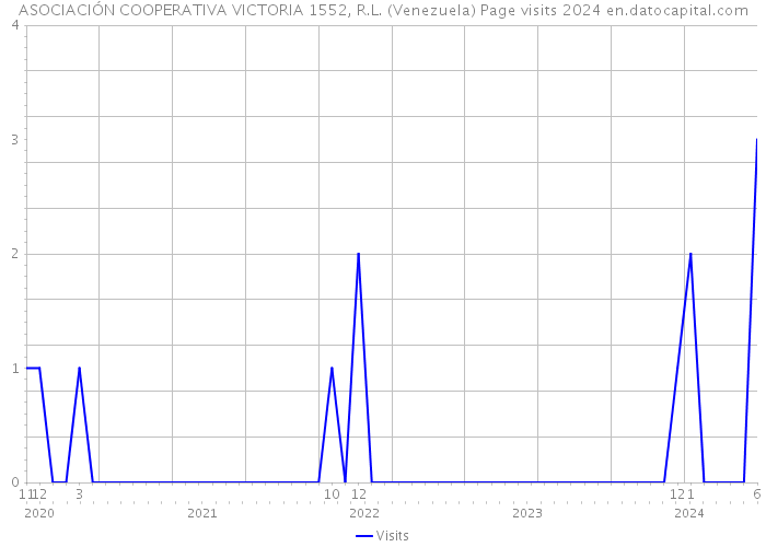 ASOCIACIÓN COOPERATIVA VICTORIA 1552, R.L. (Venezuela) Page visits 2024 