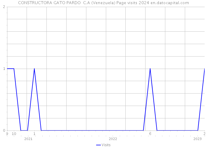 CONSTRUCTORA GATO PARDO C.A (Venezuela) Page visits 2024 