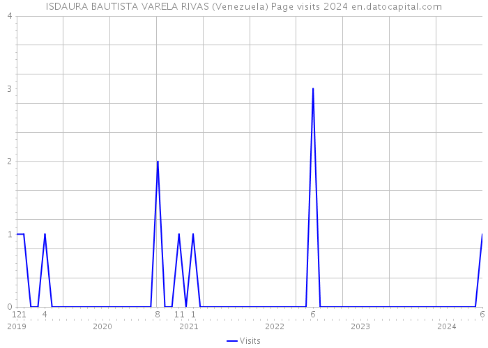 ISDAURA BAUTISTA VARELA RIVAS (Venezuela) Page visits 2024 